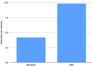 2019-detections-per-endpoint-600x431-1