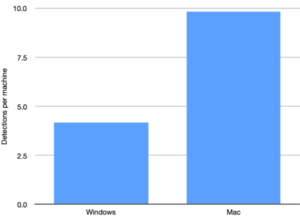 2019 detections per endpoint 600x431 1