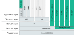 profinet-ethernet-layers