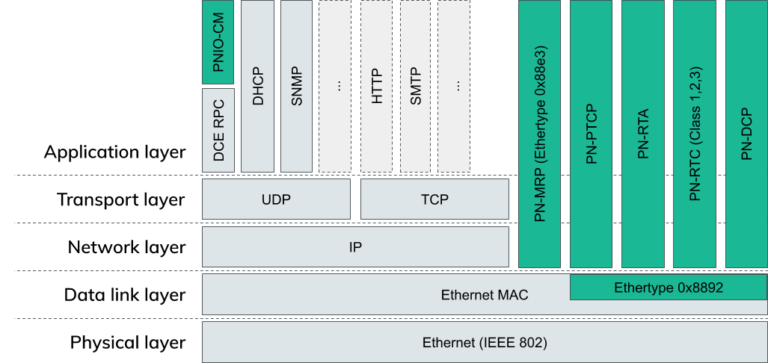 profinet-ethernet-layers - RedPacket Security