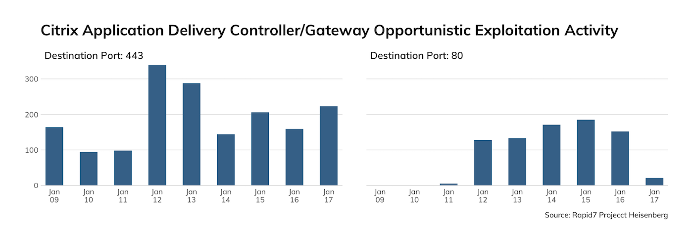 Active Exploitation of Citrix NetScaler (CVE-2019-19781): What You Need to Know