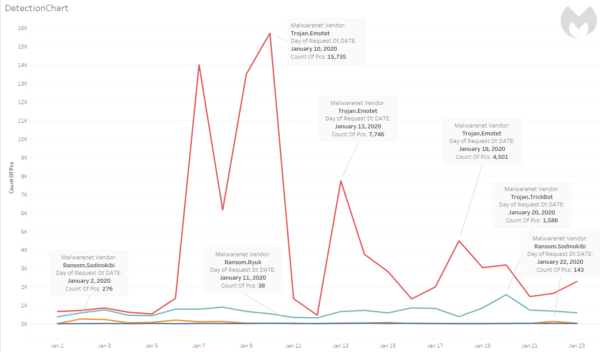 Emotet Trickbot Ryuk Jan1 23 600x352 1