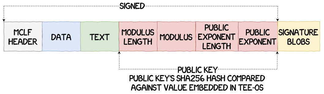 A Deep Dive Into Samsung's TrustZone (Part 1) 12 TA kinibi format