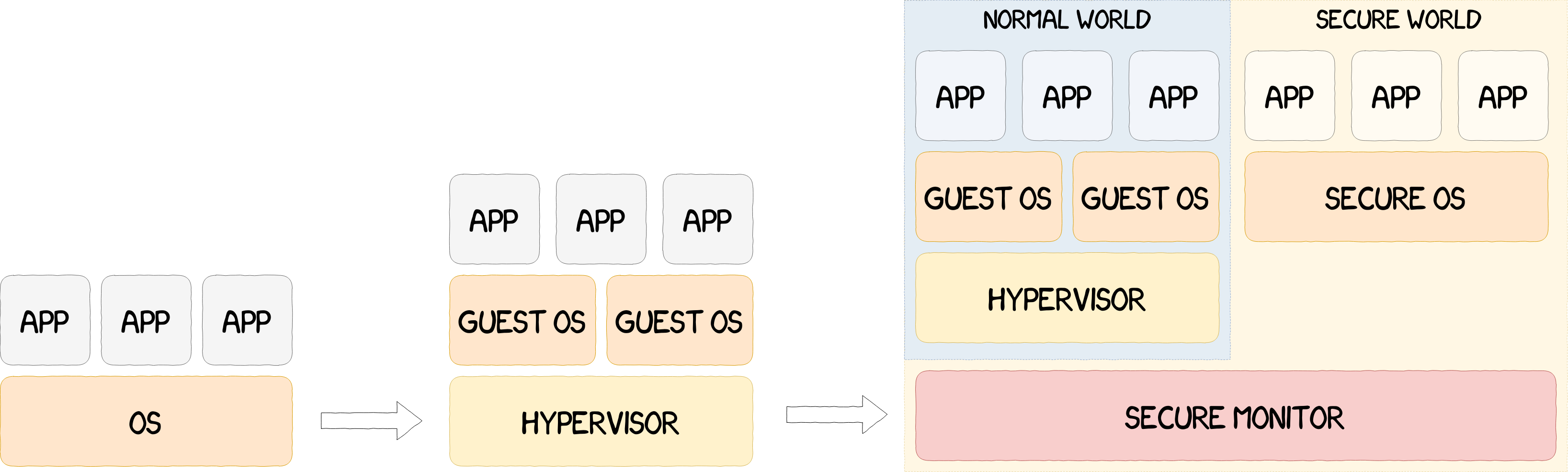 A Deep Dive Into Samsung's TrustZone (Part 1) 2 arch evolution