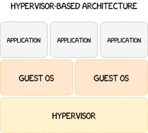 hypervisor based arch