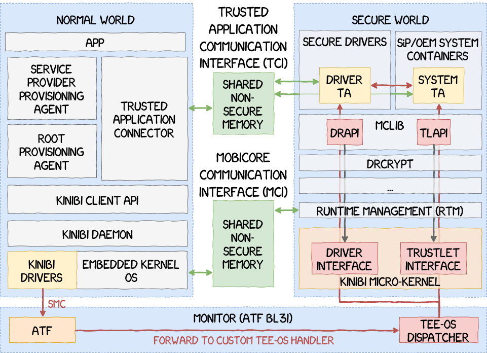 A Deep Dive Into Samsung's TrustZone (Part 1) 16 kinibi archi reverser