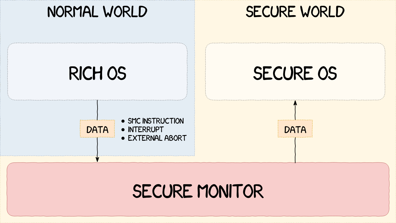 A Deep Dive Into Samsung's TrustZone (Part 1) 7 monitor comm nwd