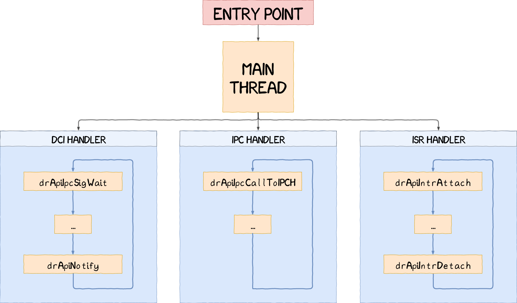 A Deep Dive Into Samsung's TrustZone (Part 1) 14 secure driver