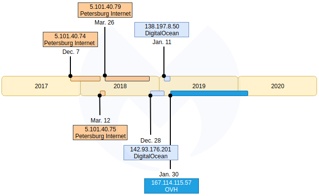 timeline