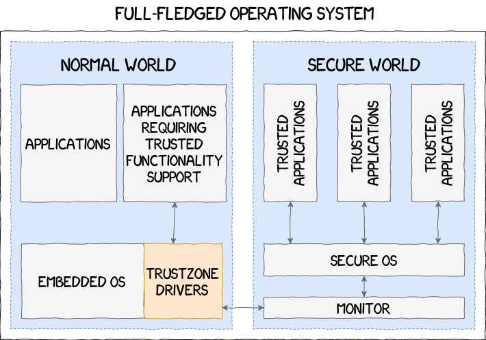 A Deep Dive Into Samsung's TrustZone (Part 1) 9 tz archi