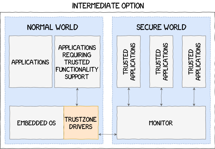 A Deep Dive Into Samsung's TrustZone (Part 1) 11 tz archi intermediate
