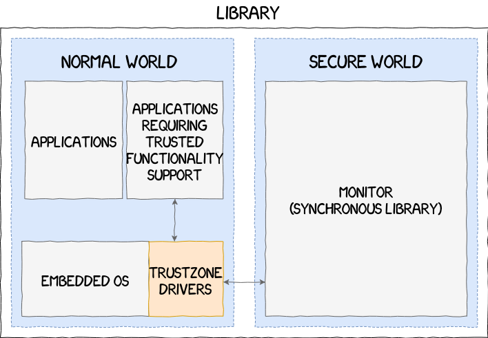 A Deep Dive Into Samsung's TrustZone (Part 1) 10 tz archi lib