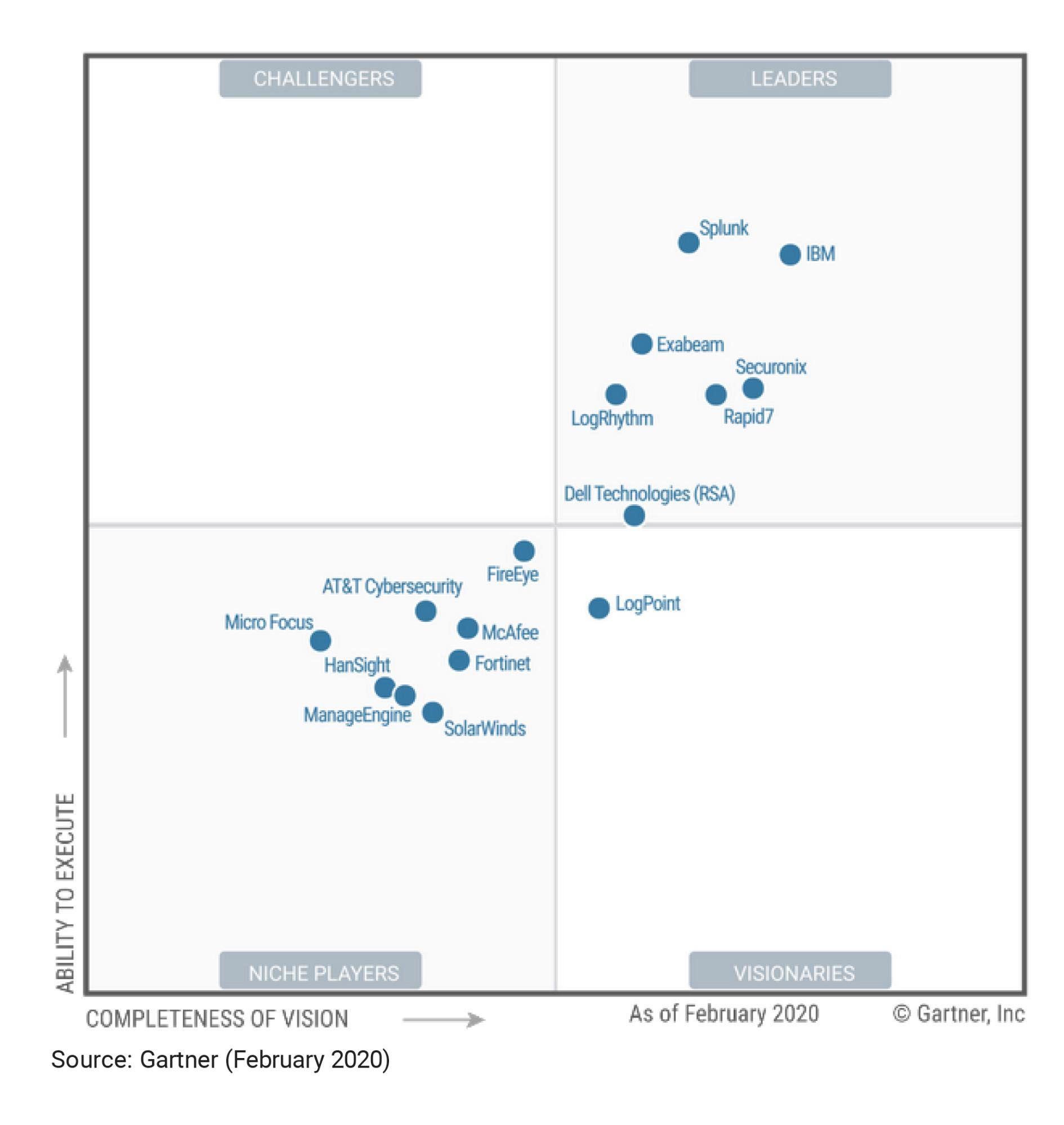 Rapid7 Named a Leader in 2020 Gartner Magic Quadrant for Security Information and Event Management