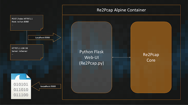 Re2Pcap 6 workflow