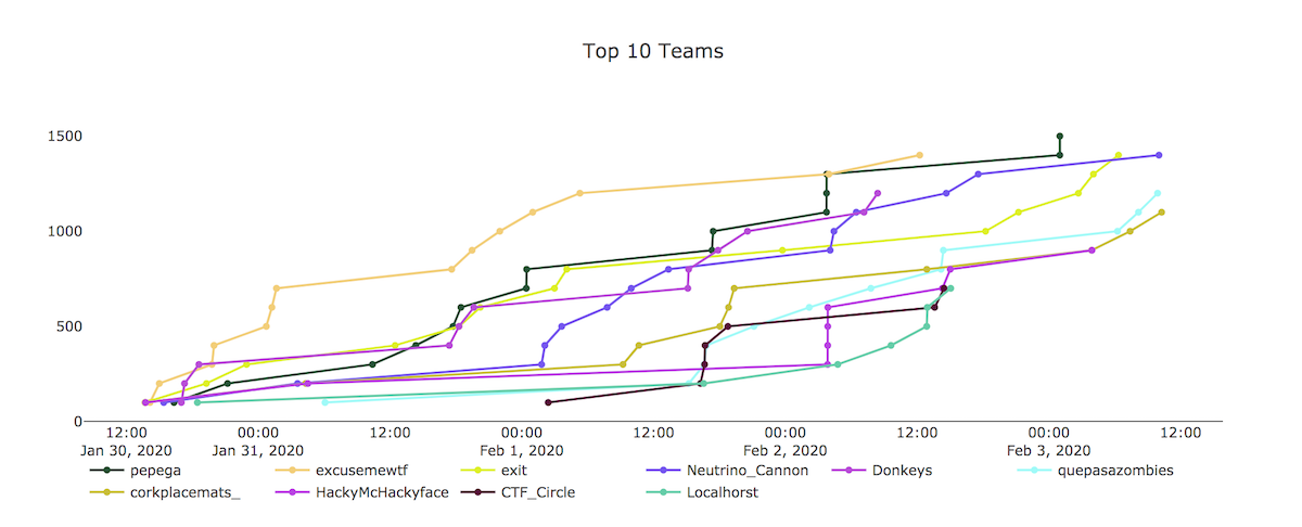 Congrats to the winners of the 2020 Metasploit community CTF