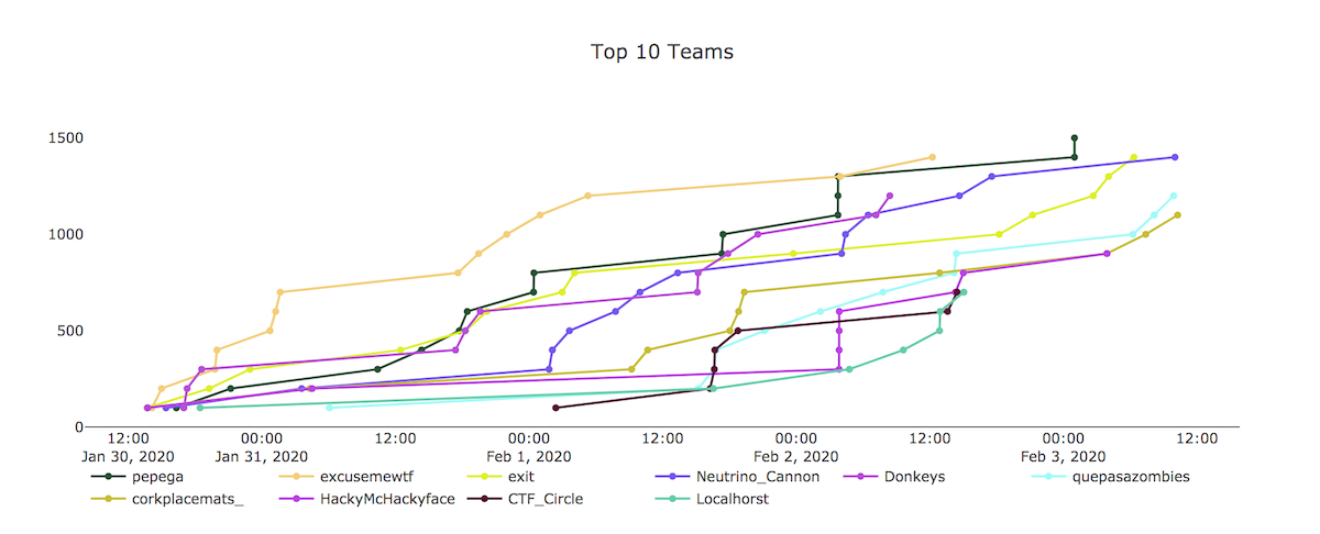 Congrats to the winners of the 2020 Metasploit community CTF 2 Congrats to the winners of the 2020 Metasploit community CTF