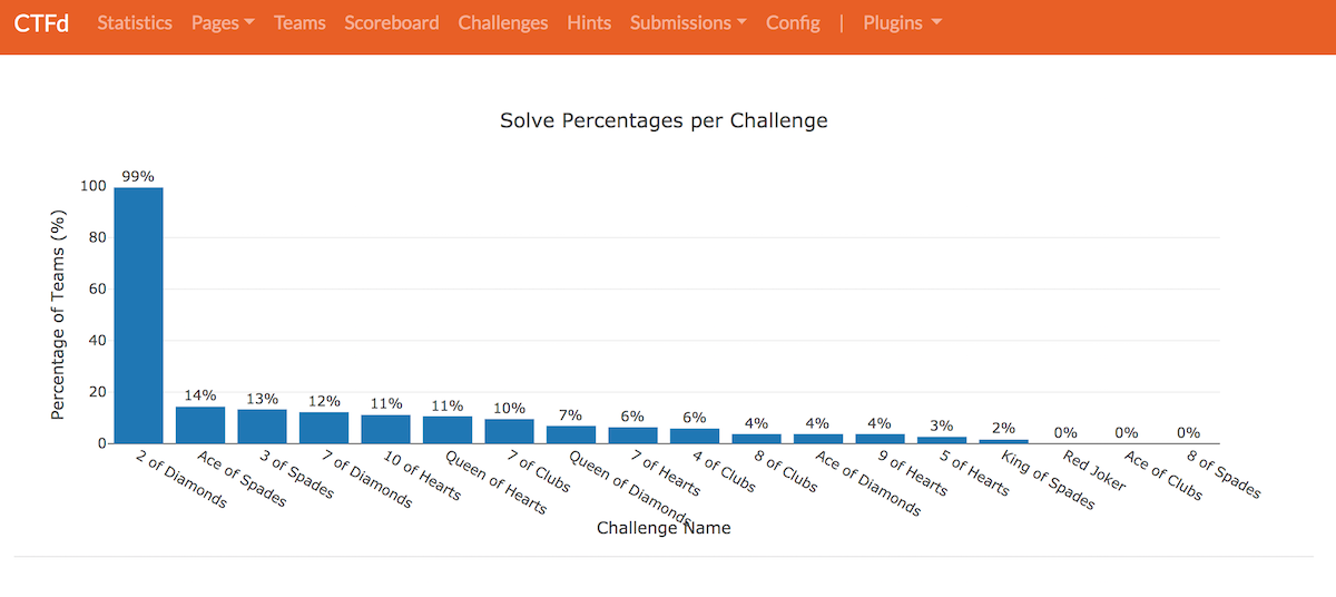 Congrats to the winners of the 2020 Metasploit community CTF 3 Congrats to the winners of the 2020 Metasploit community CTF