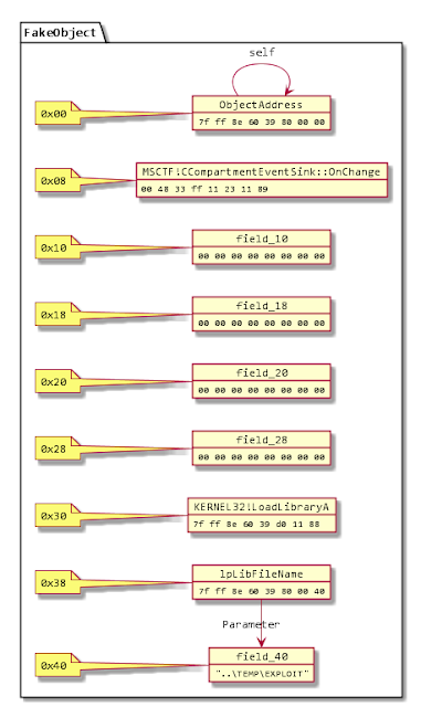 ctftool 3 fake object layout