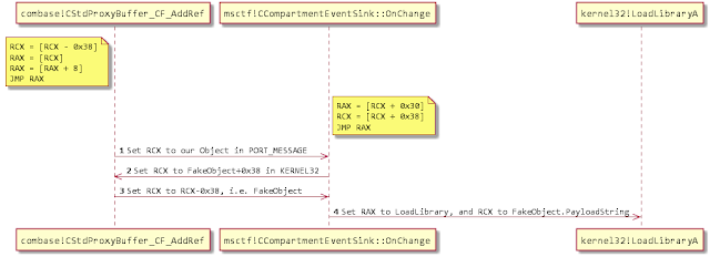 ctftool 4 exploit chain sequence