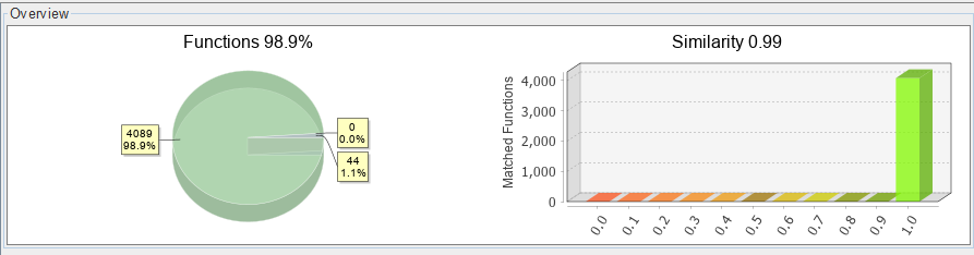  Figure 1. Using BinDiff to show the changes between the unpatched and patched versions of the DLL file show very minor differences