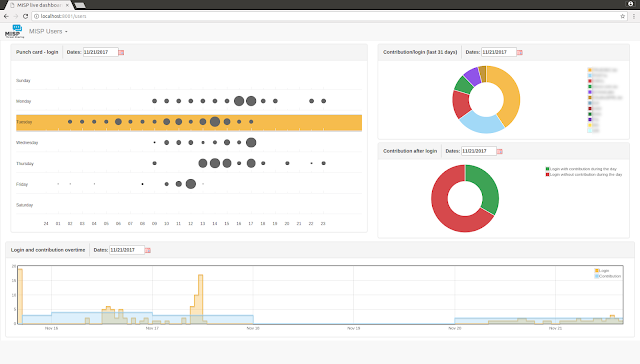 misp dashboard 5 dashboard users