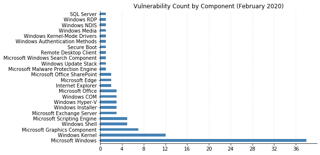 Patch Tuesday - February 2020