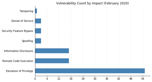 Patch Tuesday - February 2020