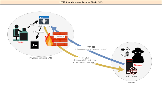 Http Asynchronous Reverse Shell 1 Architecture