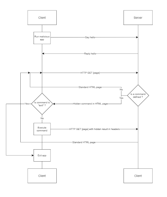 Http Asynchronous Reverse Shell 2 Concept