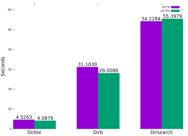 dirble 1 comparison graph