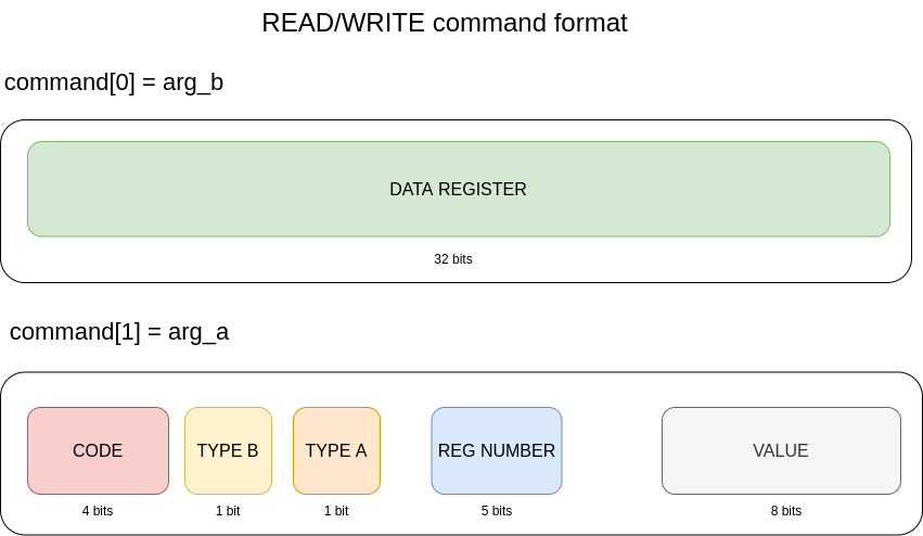 READ and WRITE commands format