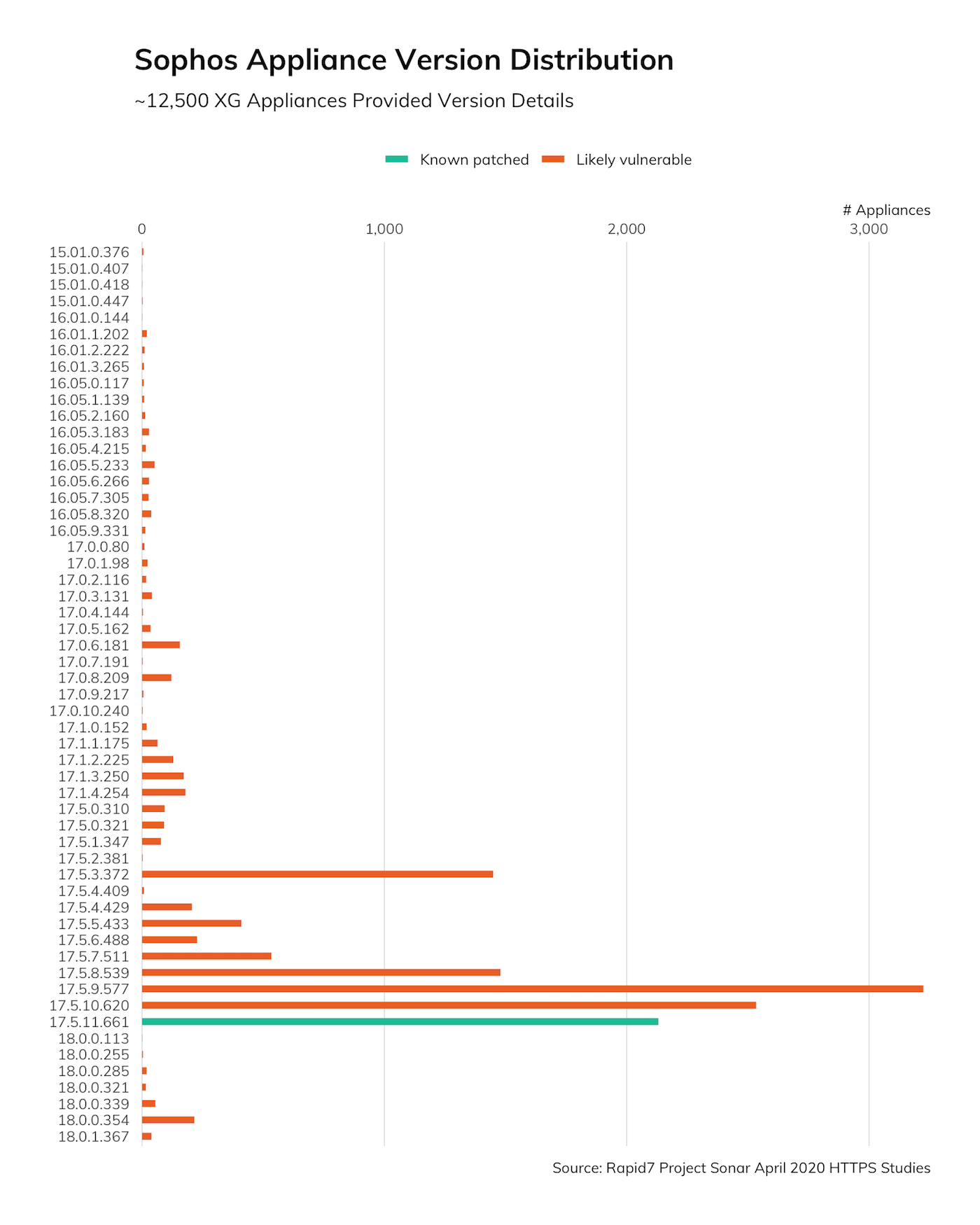 CVE-2020-12271: Sophos XG Firewall Pre-Auth SQL Injection Vulnerability Remediation Guidance and Exposure Overview