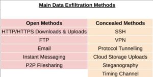 Data Exfiltration Methods