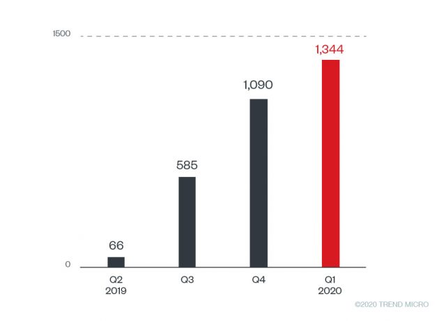 Raccoon Stealer’s Abuse of Google Cloud Services and Multiple Delivery Techniques 5 Raccoon Unique Samples 640x461 1