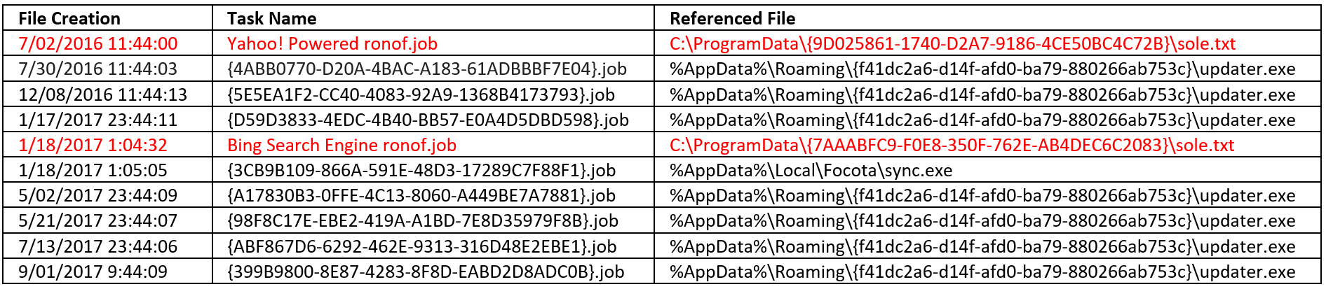 Table 2. IsErIk involves search engines in its routine