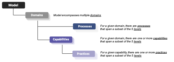 Preparing for the Cybersecurity Maturity Model Certification (CMMC) Part 1: Practice and Process