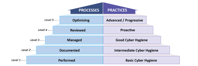Preparing for the Cybersecurity Maturity Model Certification (CMMC) Part 1: Practice and Process