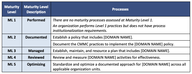 Preparing for the Cybersecurity Maturity Model Certification (CMMC) Part 1: Practice and Process