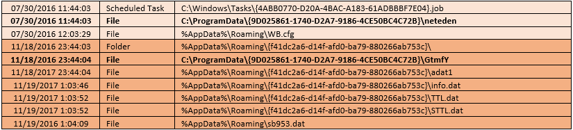 Exposing Modular Adware: How DealPly, IsErIk, and ManageX Persist in Systems 11 Figure 10. Recorded DealPly-created files