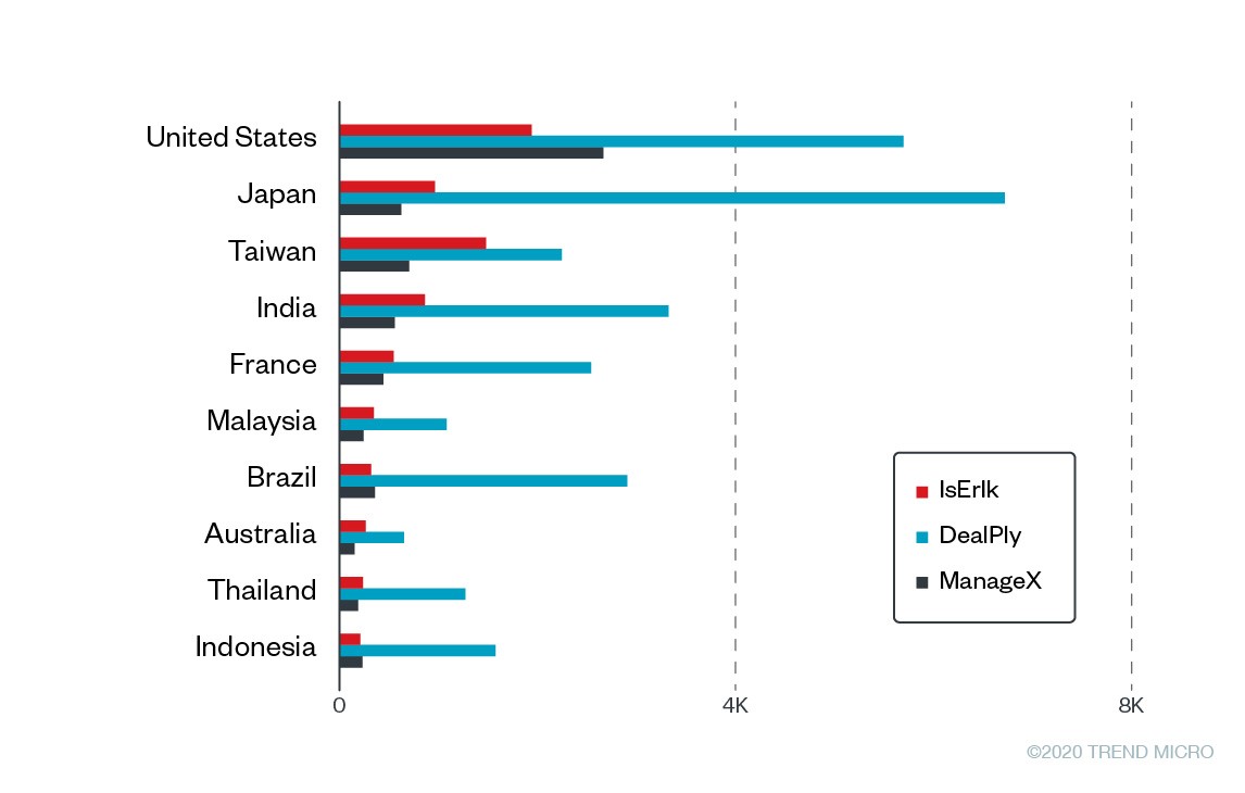 Exposing Modular Adware: How DealPly, IsErIk, and ManageX Persist in Systems 19 Figure 3. Top 10 affected countries<br>Note: We removed duplicated counts based on GUIDs.