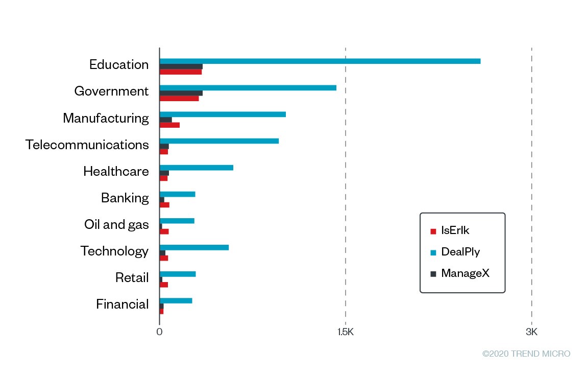 Exposing Modular Adware: How DealPly, IsErIk, and ManageX Persist in Systems 20 Figure 4. Top 10 affected industries<br>Note: We removed duplicated counts based on GUIDs. This means that the counts include multiple endpoints belonging to the same company.