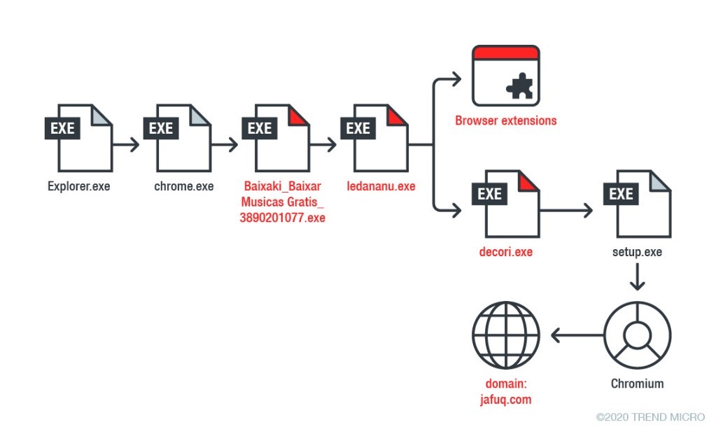 Exposing Modular Adware: How DealPly, IsErIk, and ManageX Persist in Systems 16 Figure 6. Infection chain without the fake AV