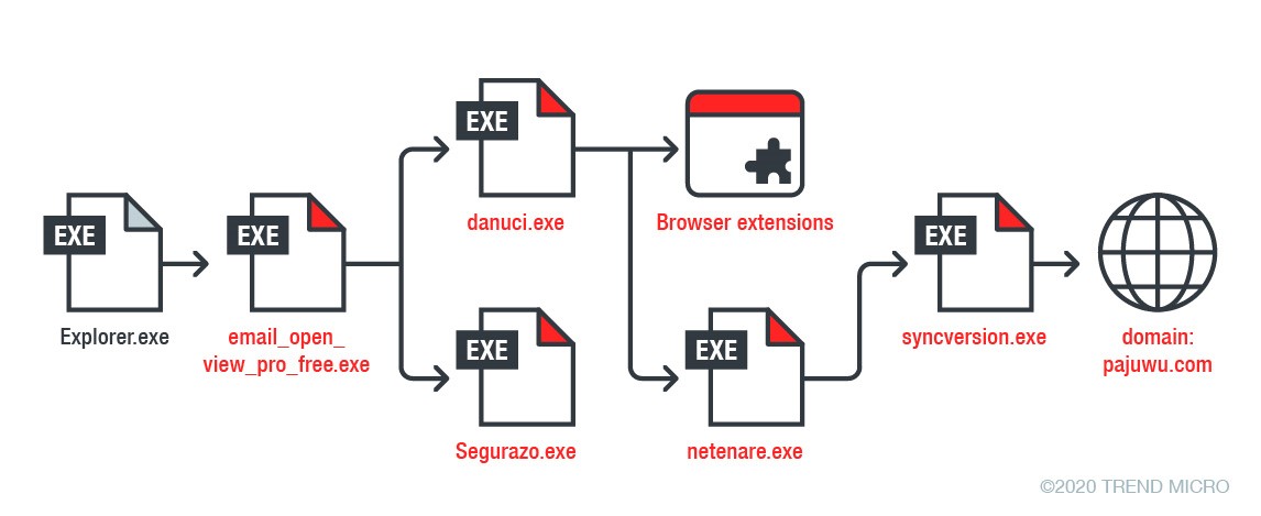 Exposing Modular Adware: How DealPly, IsErIk, and ManageX Persist in Systems 4 Figure 7. A simplified version of the RCA of a recent infection in a Managed XDR-monitored endpoint