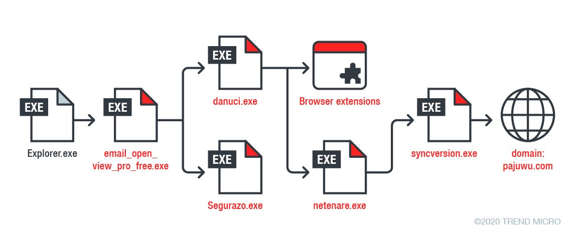 Figure 7. A simplified version of the RCA of a recent infection in a Managed XDR-monitored endpoint