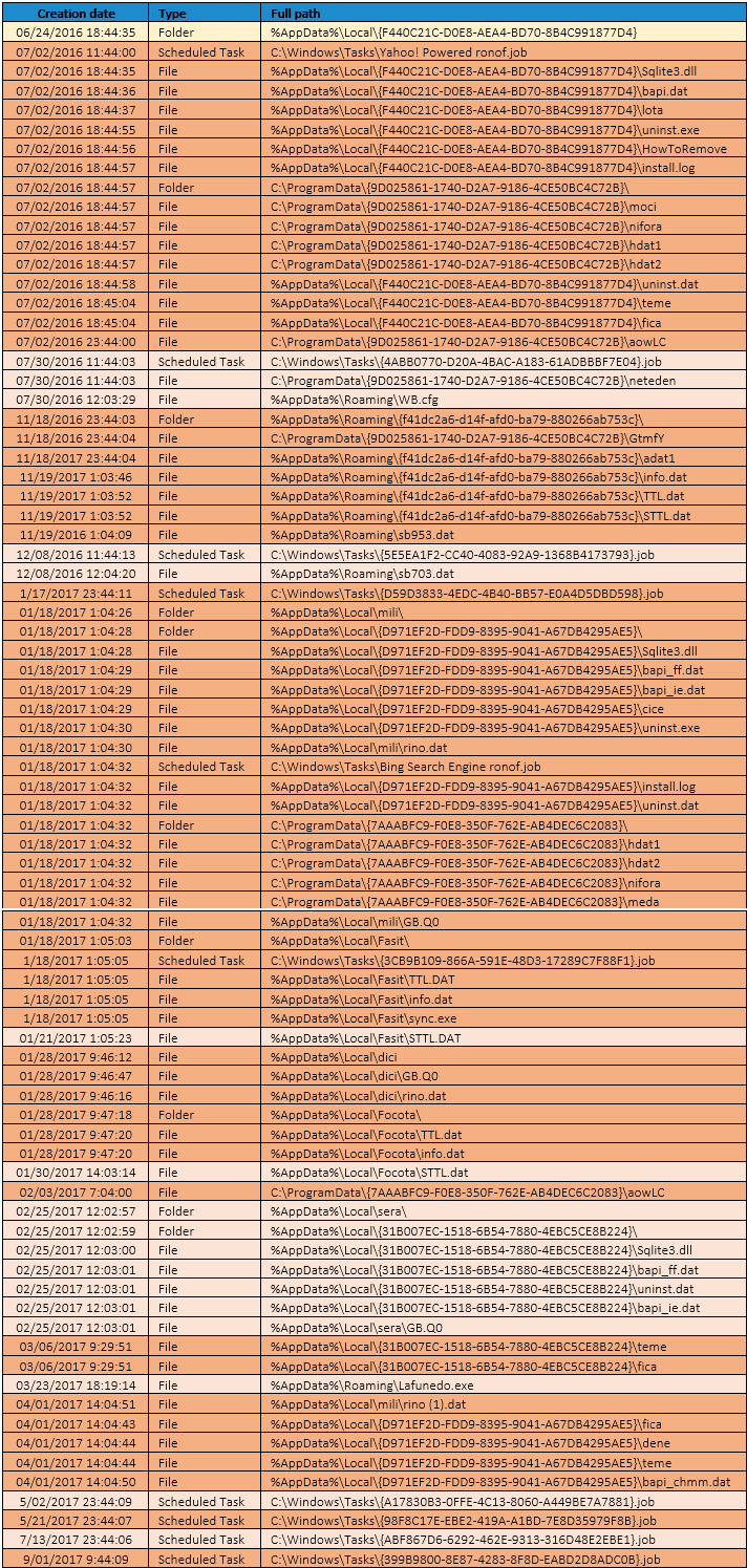 Figure 8. Files arranged according to their creation timestamps