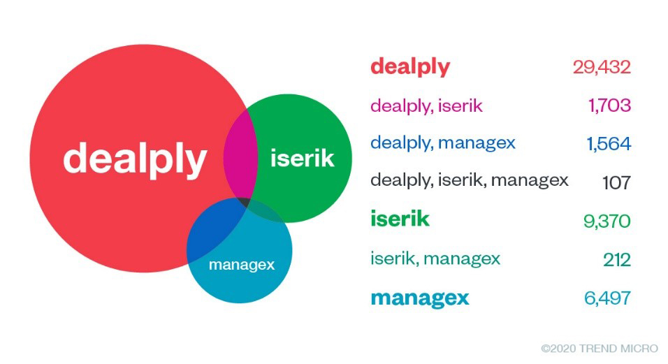 Exposing Modular Adware: How DealPly, IsErIk, and ManageX Persist in Systems 21 Figure 15. The number of DealPly, IsErIk, and ManageX detections and their infection overlaps in endpoints: DealPly led the number of detections; we also observed the three threats to have concurring infections in machines.
