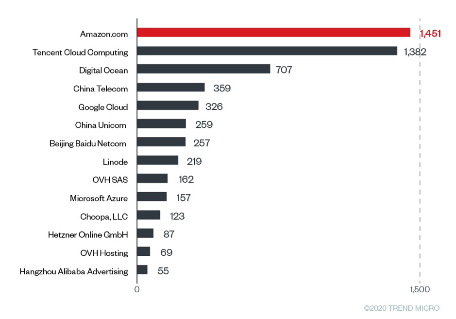 Figure 1. Shodan scan results for unsecured cloud deployments of Redis — those without TLS encryption, password protection, or both — running in different cloud providers Note: We listed only the cloud providers that have 50 or more unsecured instances.