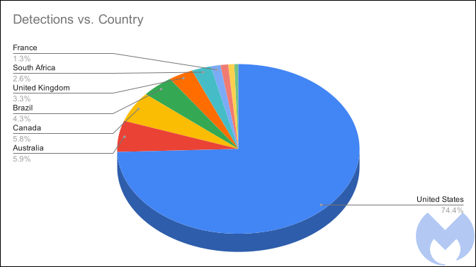 stat3