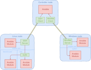 ansible architecture